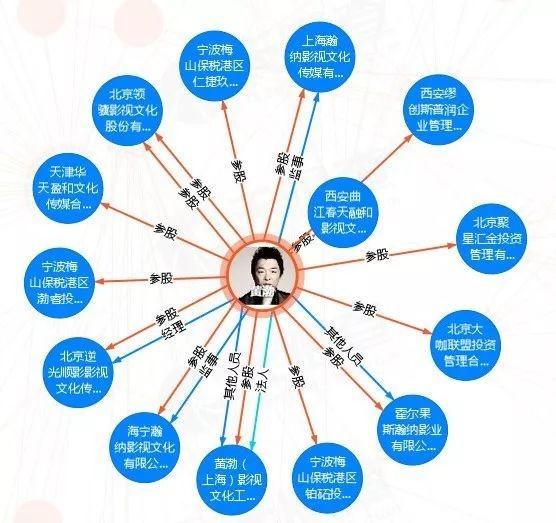 邓超 黄晓明 杨幂 徐峥 吴京&hellip;细数明星"补税"名单所涉资本版图